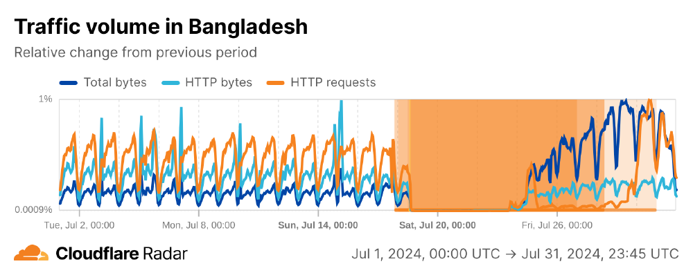 Cloudflare Radar data
