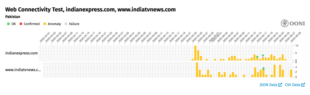 OONI Probe testing of `indianexpress.com` and `www.indiatvnews.com` in Pakistan